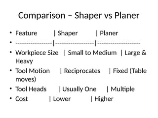 Shaper and planer parts,types, specifications | PPTX