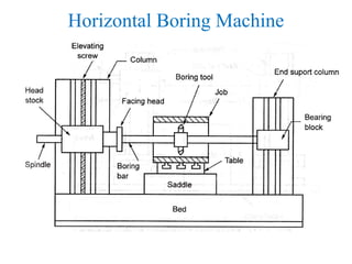 Horizontal Boring Machine
 