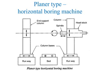Planer type –
horizontal boring machine
 