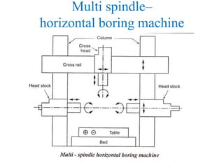 Multi spindle–
horizontal boring machine
 