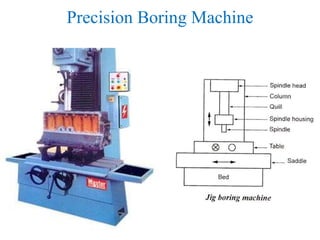 Precision Boring Machine
Jig Boring Machine
 