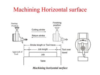 Machining Horizontal surface
 