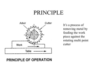 PRINCIPLE
It’s a process of
removing metal by
feeding the work
piece against the
rotating multi point
cutter
 