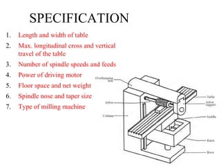 SPECIFICATION
1. Length and width of table
2. Max. longitudinal cross and vertical
travel of the table
3. Number of spindle speeds and feeds
4. Power of driving motor
5. Floor space and net weight
6. Spindle nose and taper size
7. Type of milling machine
 