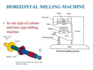 HORIZONTAL MILLING MACHINE
• Its one type of column
and knee type milling
machine
 