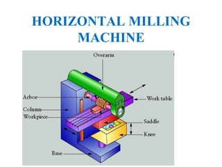 HORIZONTAL MILLING
MACHINE
 