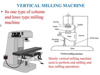 VERTICAL MILLING MACHINE
• Its one type of column
and knee type milling
machine
Mostly vertical milling machine
used to perform end milling and
face milling operations
 