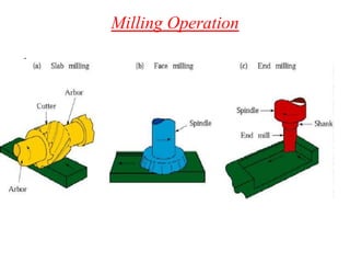 Milling Operation
.
 
