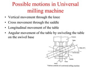 Possible motions in Universal
milling machine
• Vertical movement through the knee
• Cross movement through the saddle
• Longitudinal movement of the table
• Angular movement of the table by swiveling the table
on the swivel base
 