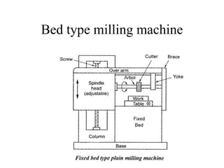 Bed type milling machine
 