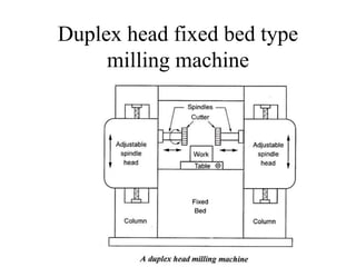 Duplex head fixed bed type
milling machine
 