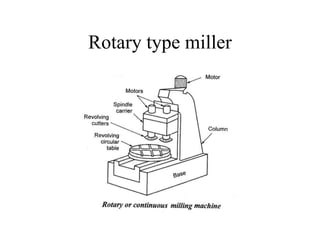 Rotary type miller
 