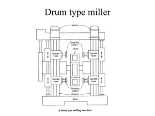 Drum type miller
 