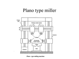 Plano type miller
 