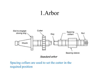 1.Arbor
Spacing collars are used to set the cutter in the
required position
 