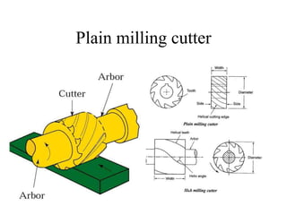 Plain milling cutter
 