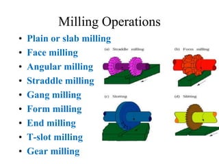Milling Operations
• Plain or slab milling
• Face milling
• Angular milling
• Straddle milling
• Gang milling
• Form milling
• End milling
• T-slot milling
• Gear milling
 