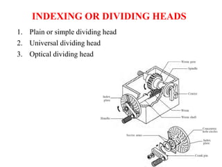 INDEXING OR DIVIDING HEADS
1. Plain or simple dividing head
2. Universal dividing head
3. Optical dividing head
 