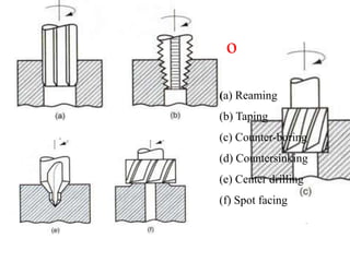Drilling operations
• . (a) Reaming
(b) Taping
(c) Counter-boring
(d) Countersinking
(e) Center drilling
(f) Spot facing
 
