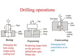 Drilling operations
.
Producing larger hole
on the previous
drilled hole upto
50mm dia
Enlarging the
hole using
single point
cutting tool
Enlarging hole
somewhere at its
end
 