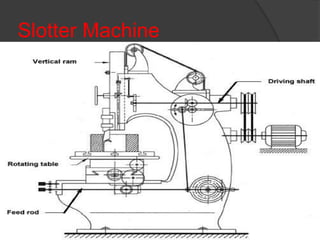 Slotter Machine
 