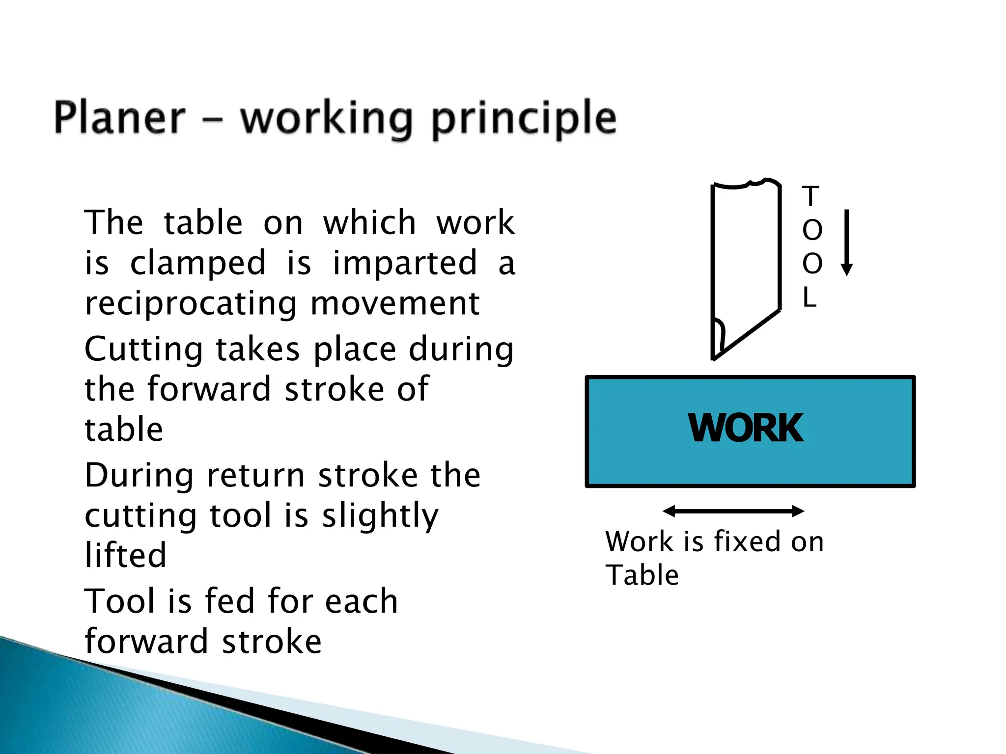 The table on which work
is clamped is imparted a
reciprocating movement
Cutting takes place during
the forward stroke of
table
During return stroke the
cutting tool is slightly
lifted
Tool is fed for each
forward stroke
WORK
T
O
O
L
Work is fixed on
Table
144
 