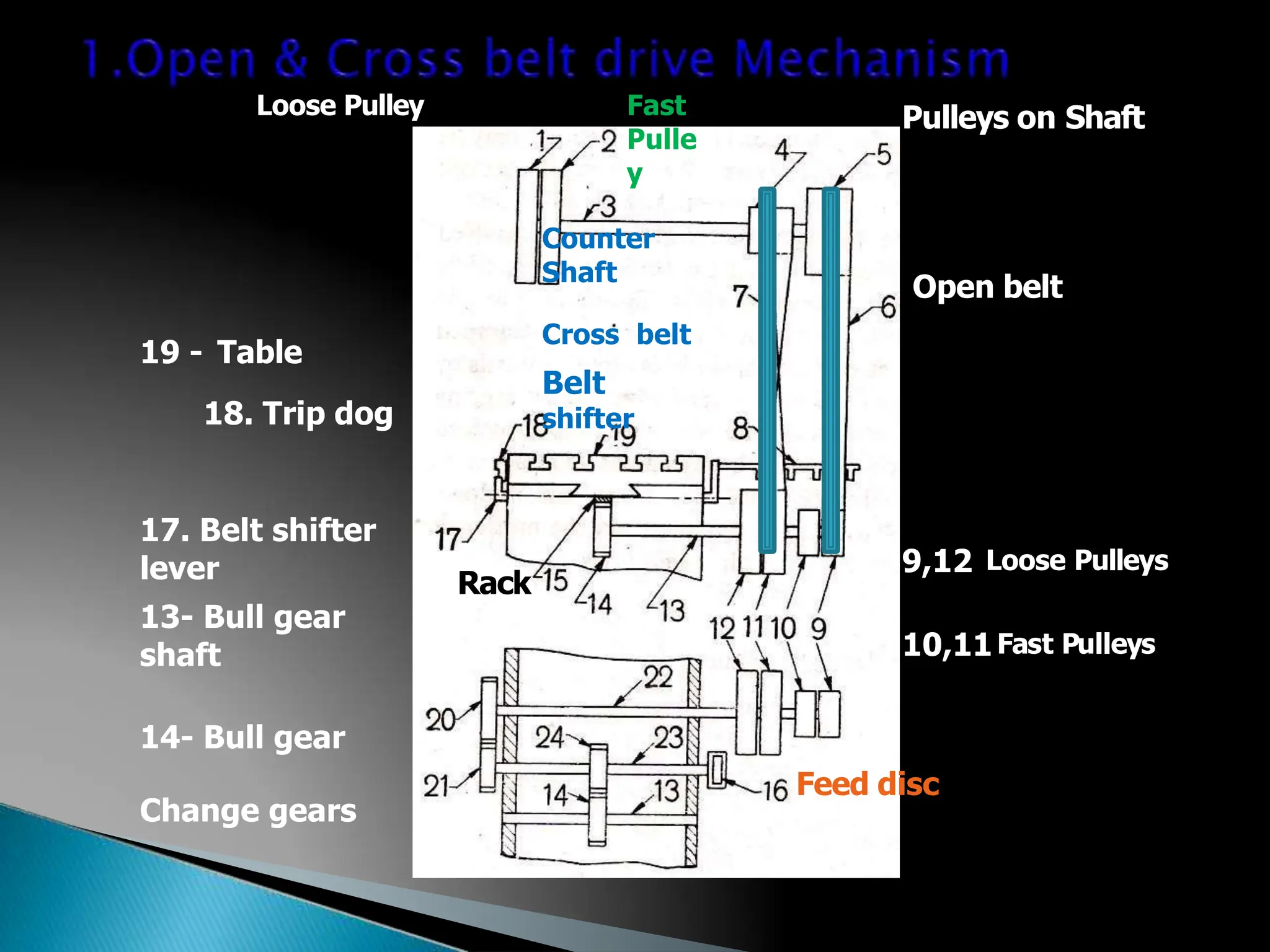 Loose Pulley Fast
Pulle
y
Pulleys on Shaft
Open belt
Counter
Shaft
Cross belt
Belt
shifter
9,12 Loose Pulleys
10,11Fast Pulleys
Rack
19 - Table
18. Trip dog
17. Belt shifter
lever
13- Bull gear
shaft
14- Bull gear
Change gears
Feed disc
169
 