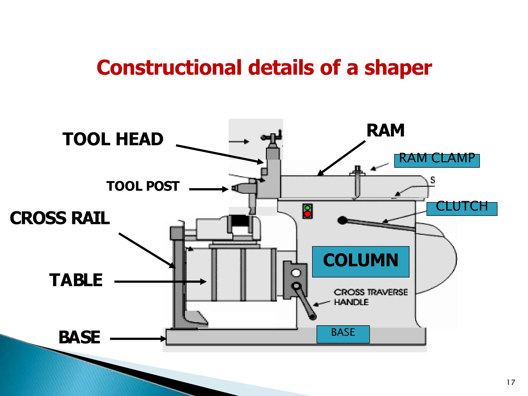 Constructional details of a shaper
BASE
TABLE
TOOL HEAD
RAM
RAM CLAMP
CLUTCH
COLUMN
17
TOOL POST
CROSS RAIL
BASE
 