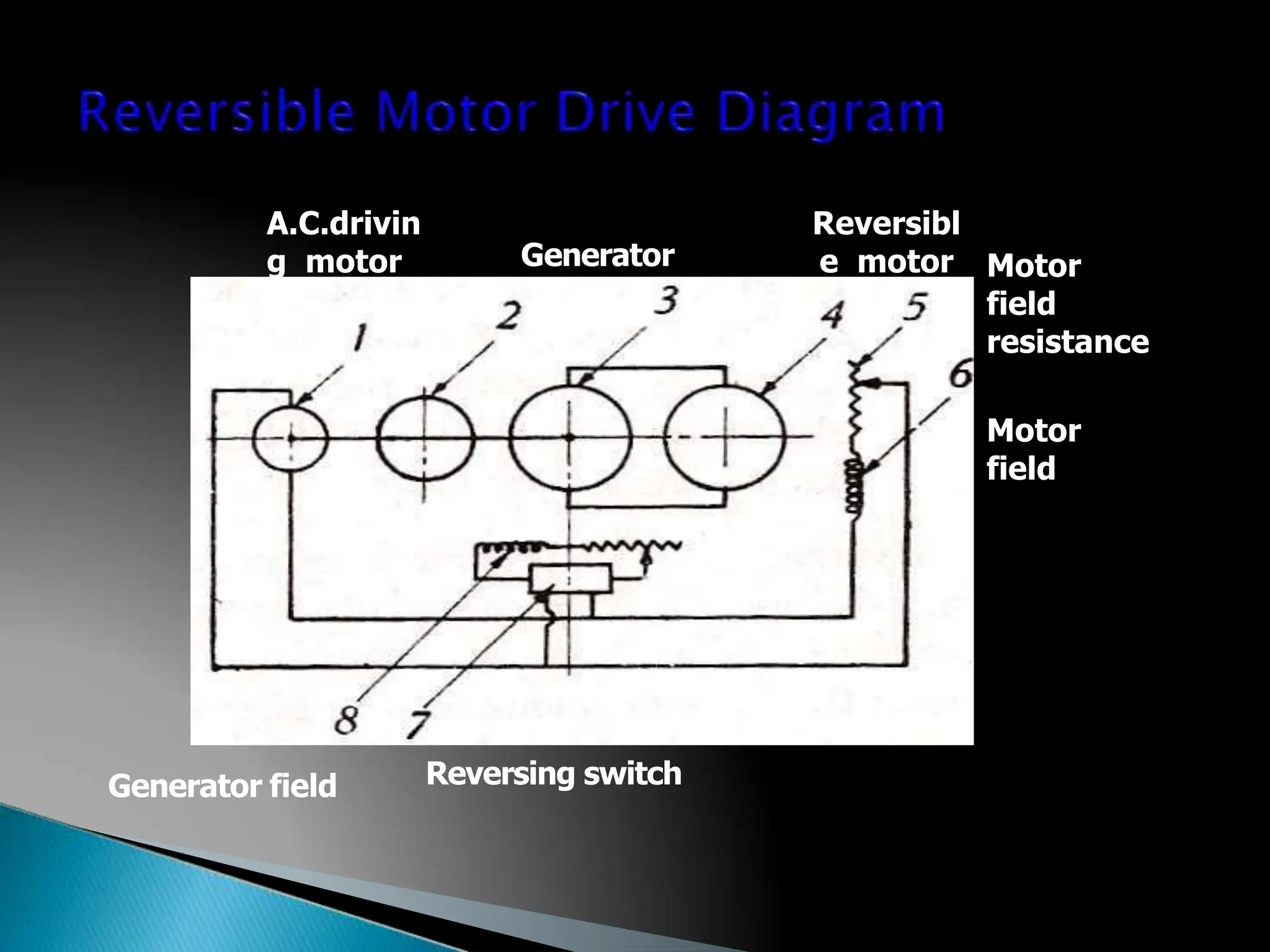 A.C.drivin
g motor
ter
176
Generator
Reversibl
e motor Motor
field
resistance
Motor
field
Generator field Reversing switch
 