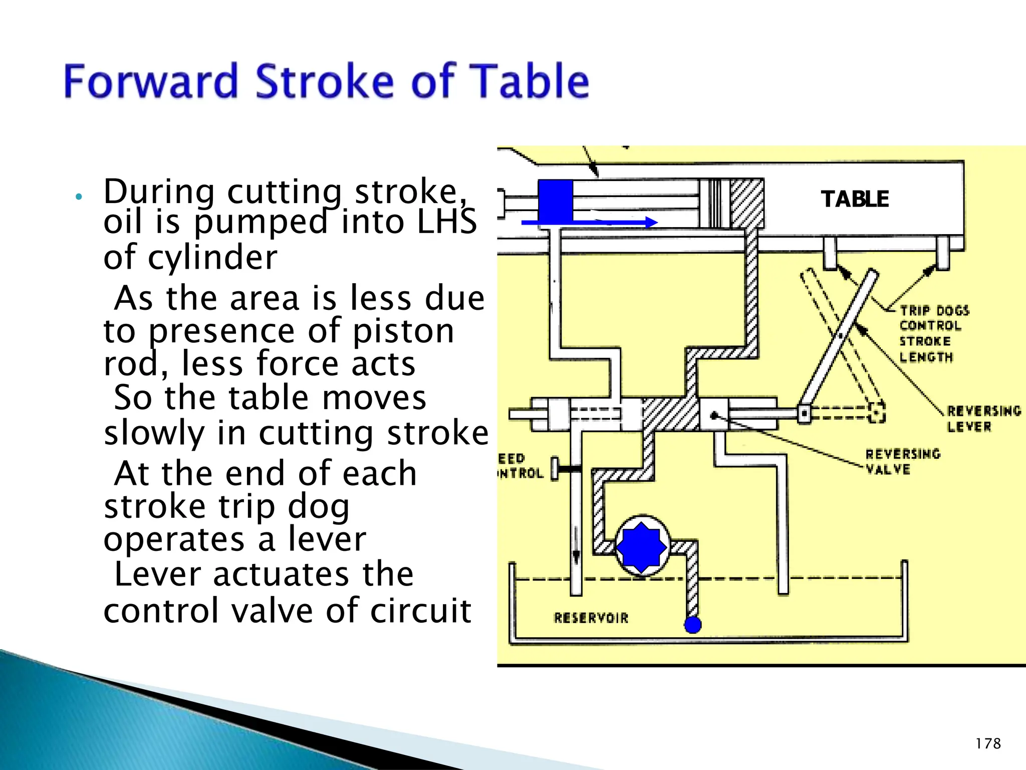 ⦁ During cutting stroke,
oil is pumped into LHS
of cylinder
As the area is less due
to presence of piston
rod, less force acts
So the table moves
slowly in cutting stroke
At the end of each
stroke trip dog
operates a lever
Lever actuates the
control valve of circuit
TABLE
178
 