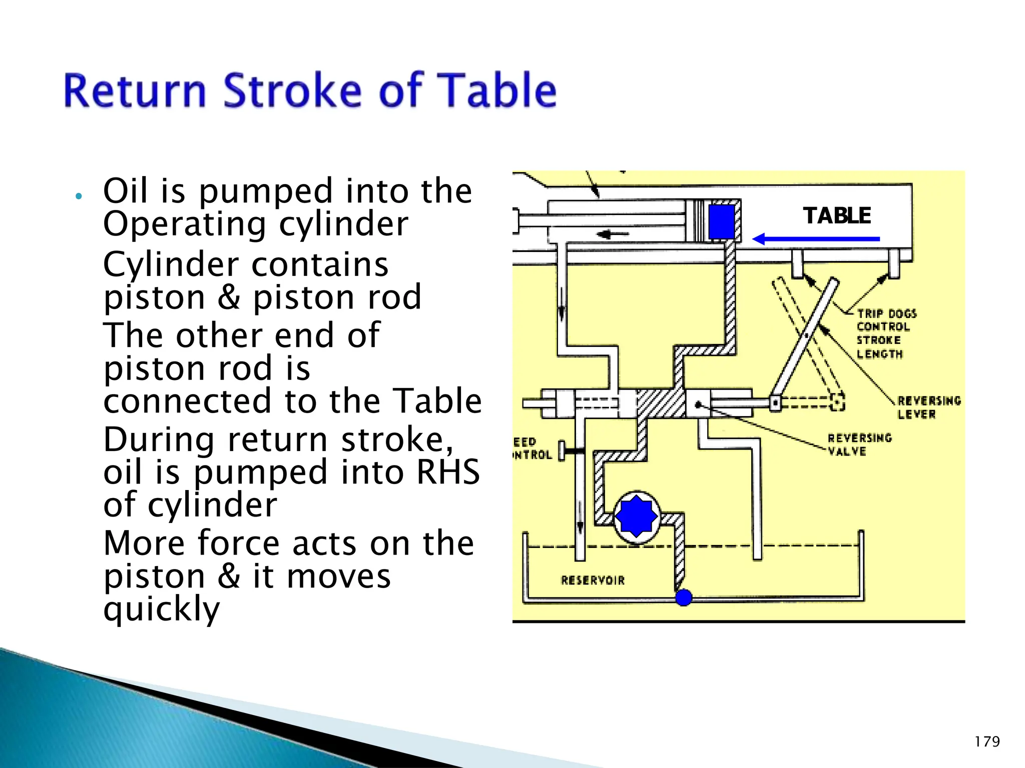 ⦁ Oil is pumped into the
Operating cylinder
Cylinder contains
piston & piston rod
The other end of
piston rod is
connected to the Table
During return stroke,
oil is pumped into RHS
of cylinder
More force acts on the
piston & it moves
quickly
TABLE
179
 