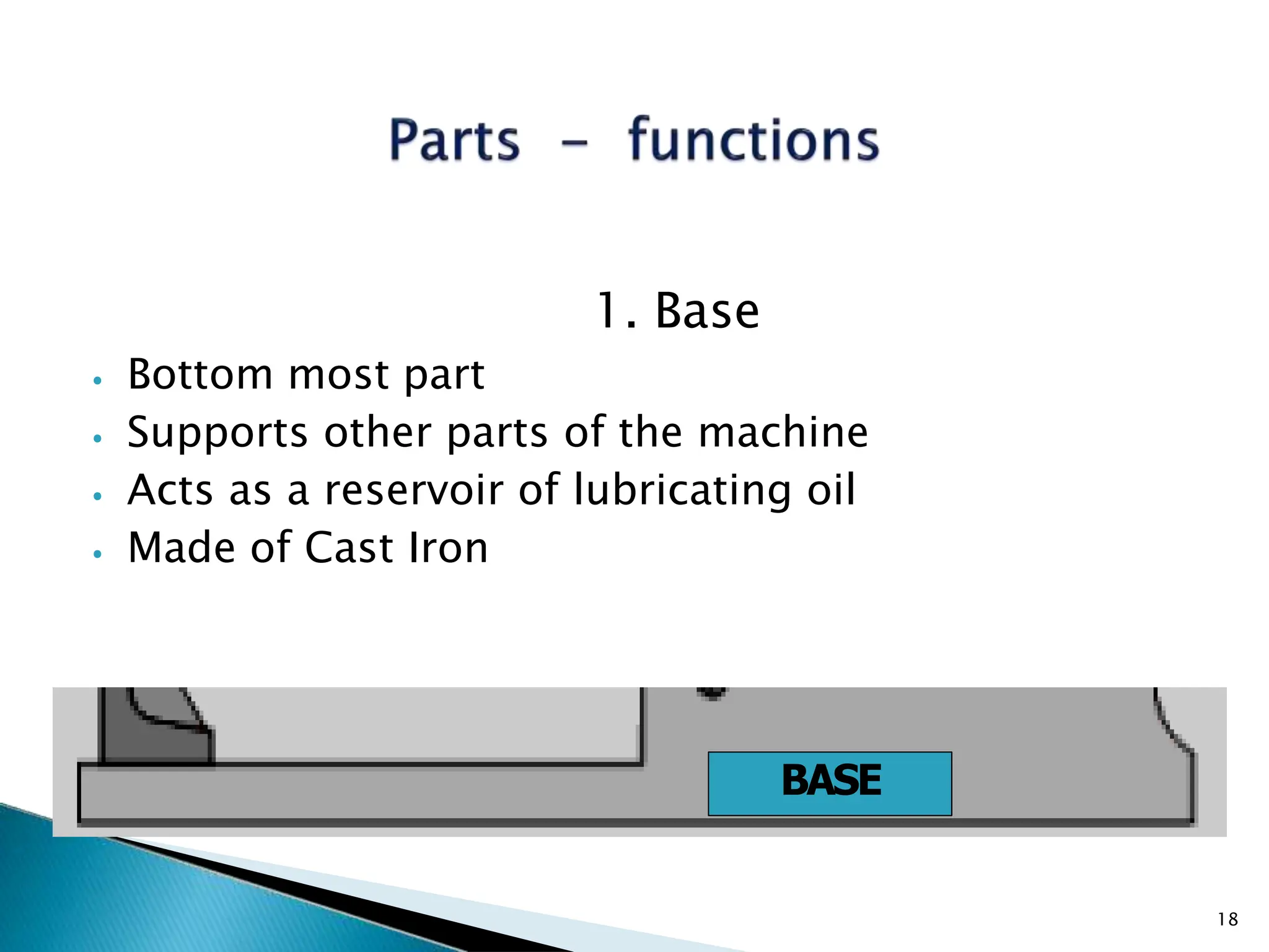 1. Base
⦁ Bottom most part
⦁ Supports other parts of the machine
⦁ Acts as a reservoir of lubricating oil
⦁ Made of Cast Iron
BASE
18
 