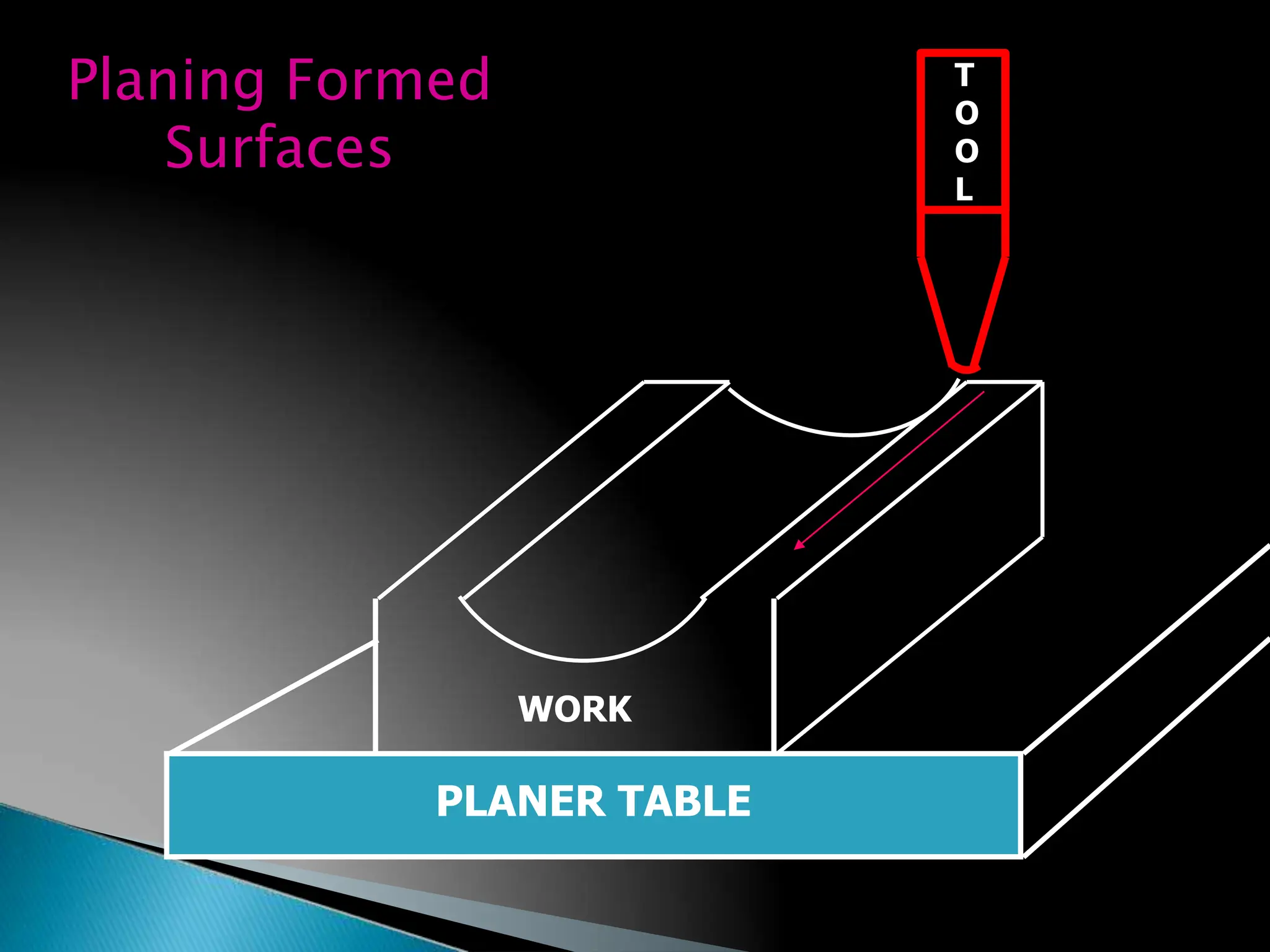 T
O
O
L
WORK
PLANER TABLE
Planing Formed
Surfaces
189
 