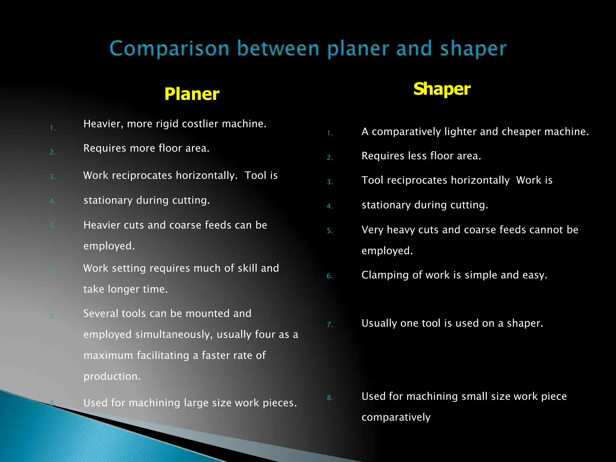 1.
2.
3.
4.
5.
6.
7.
8.
1.
2.
3.
4.
5.
6.
A comparatively lighter and cheaper machine.
Requires less floor area.
Tool reciprocates horizontally Work is
stationary during cutting.
Very heavy cuts and coarse feeds cannot be
employed.
Clamping of work is simple and easy.
7. Usually one tool is used on a shaper.
8. Used for machining small size work piece
comparatively
Shaper
Planer
Heavier, more rigid costlier machine.
Requires more floor area.
Work reciprocates horizontally. Tool is
stationary during cutting.
Heavier cuts and coarse feeds can be
employed.
Work setting requires much of skill and
take longer time.
Several tools can be mounted and
employed simultaneously, usually four as a
maximum facilitating a faster rate of
production.
Used for machining large size work pieces.
 