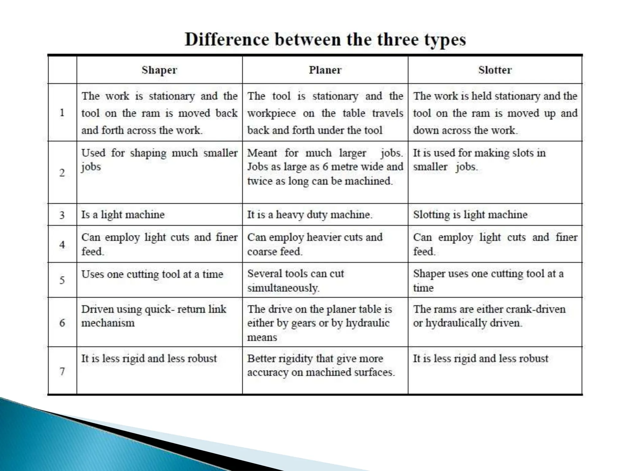 Shaper, Slotter, Planer working principle.ppt