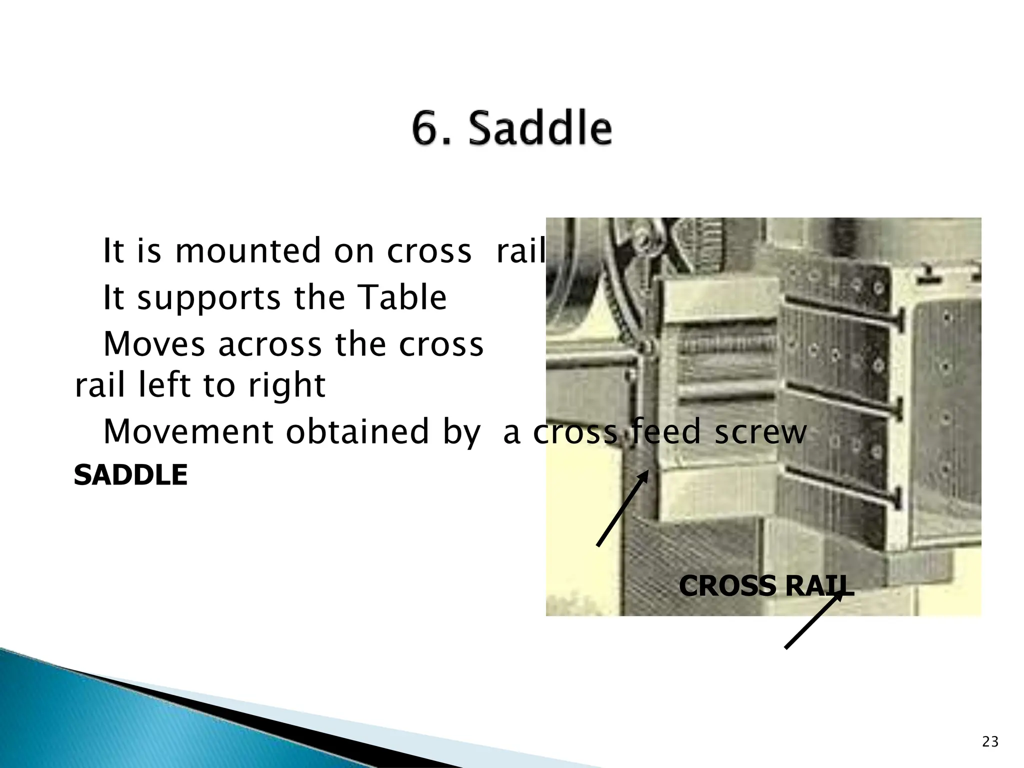 It is mounted on cross rail
It supports the Table
Moves across the cross
rail left to right
Movement obtained by a cross feed screw
SADDLE
CROSS RAIL
23
 