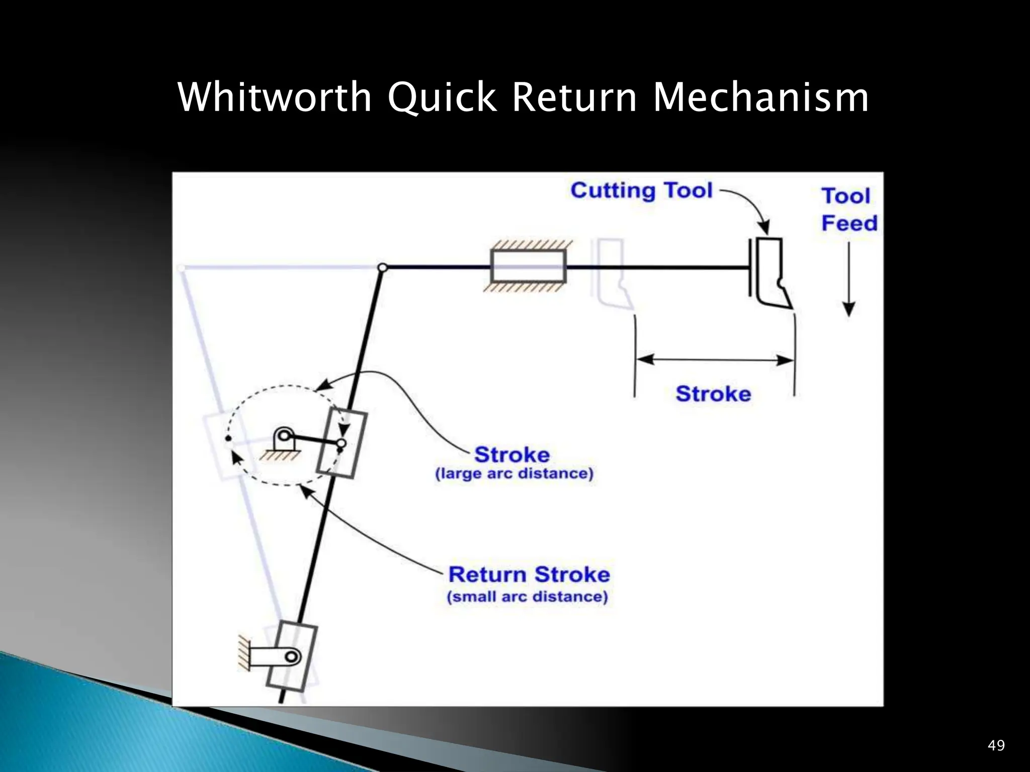 Whitworth Quick Return Mechanism
49
 