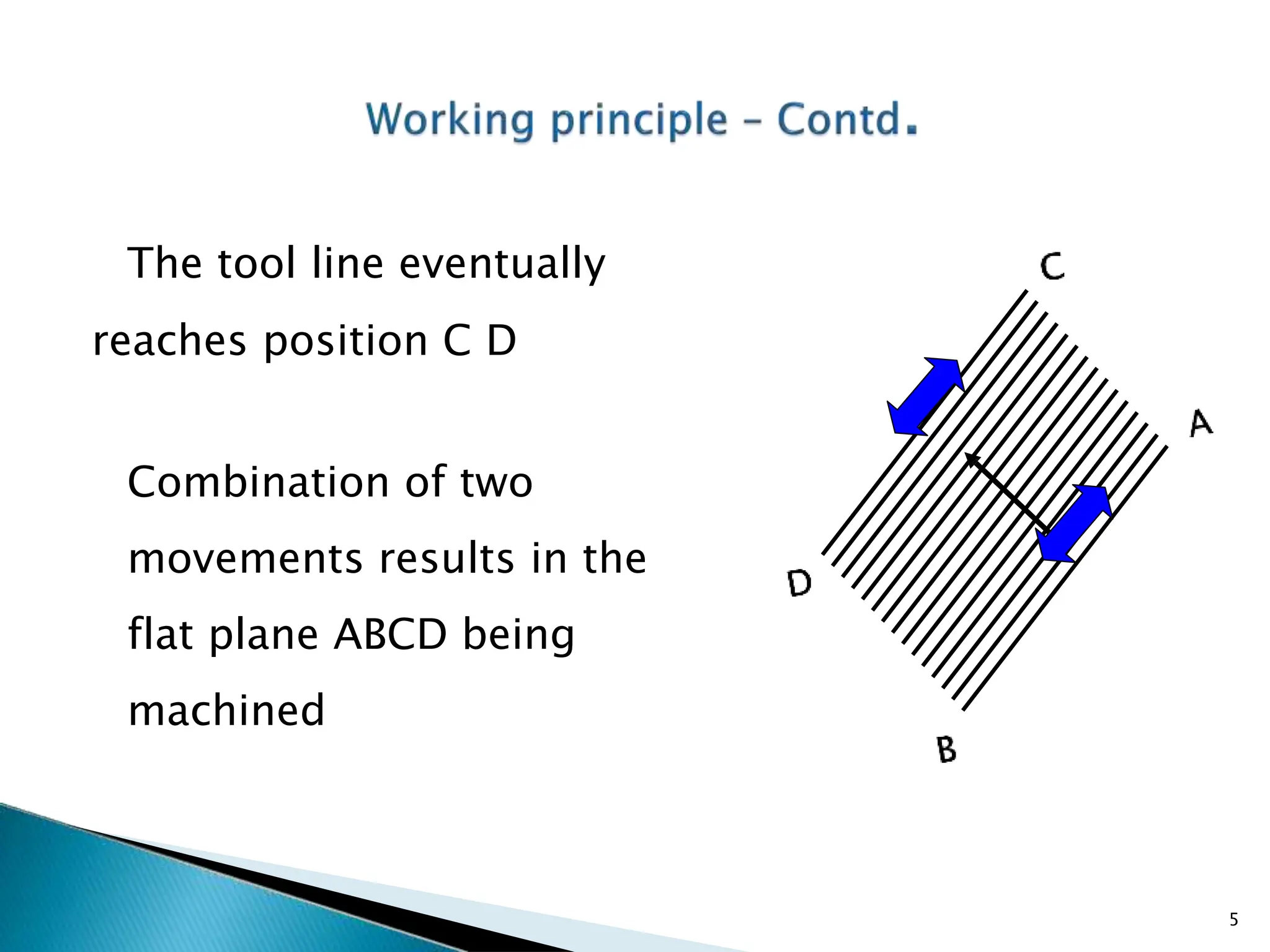 The tool line eventually
reaches position C D
Combination of two
movements results in the
flat plane ABCD being
machined
5
 