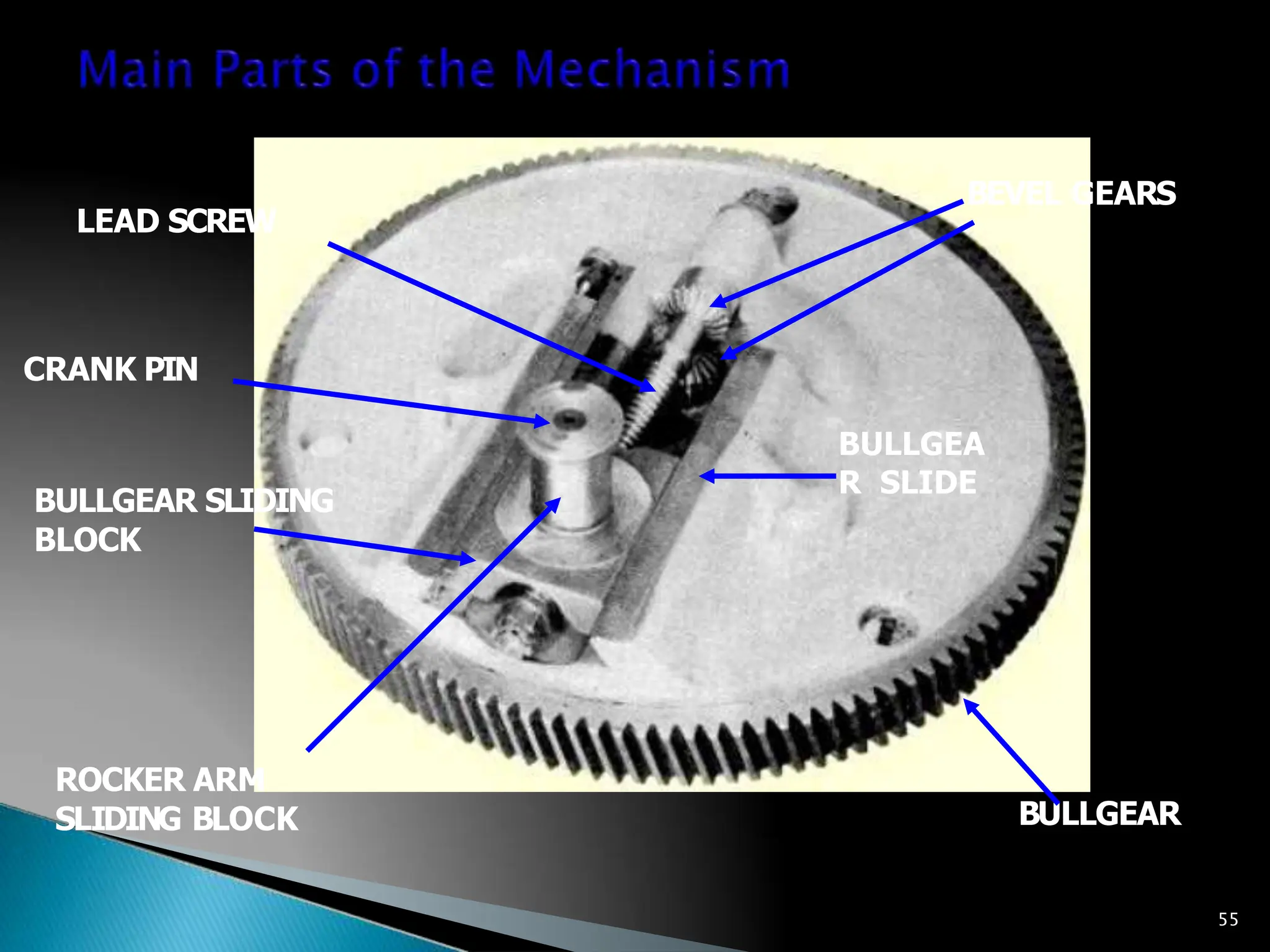 BULLGEAR
BULLGEAR SLIDING
BLOCK
CRANK PIN
BULLGEA
R SLIDE
LEAD SCREW
BEVEL GEARS
ROCKER ARM
SLIDING BLOCK
55
 