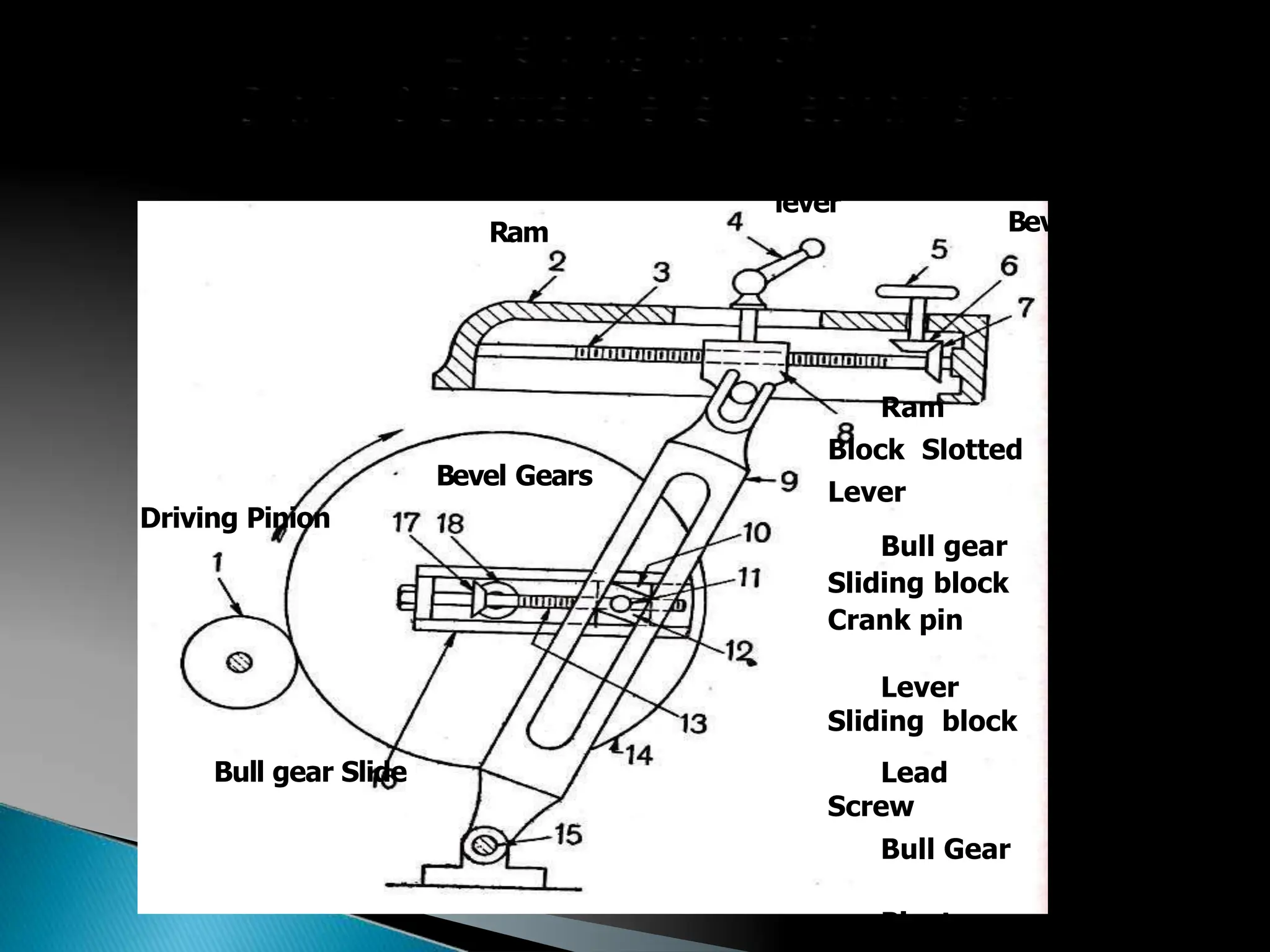 Driving Pinion
lever
Ram Bev
Bull gear Slide
Ram
Block Slotted
Lever
Bull gear
Sliding block
Crank pin
Lever
Sliding block
Lead
Screw
Bull Gear
Pivot
Bevel Gears
 