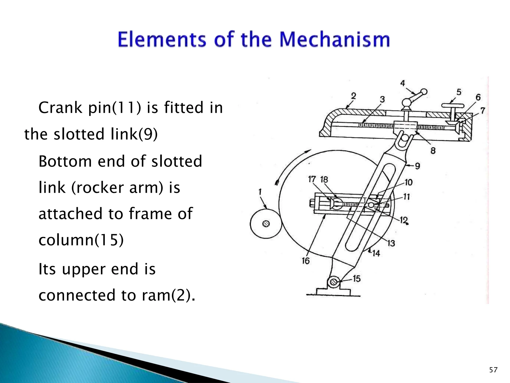 Crank pin(11) is fitted in
the slotted link(9)
Bottom end of slotted
link (rocker arm) is
attached to frame of
column(15)
Its upper end is
connected to ram(2).
57
 
