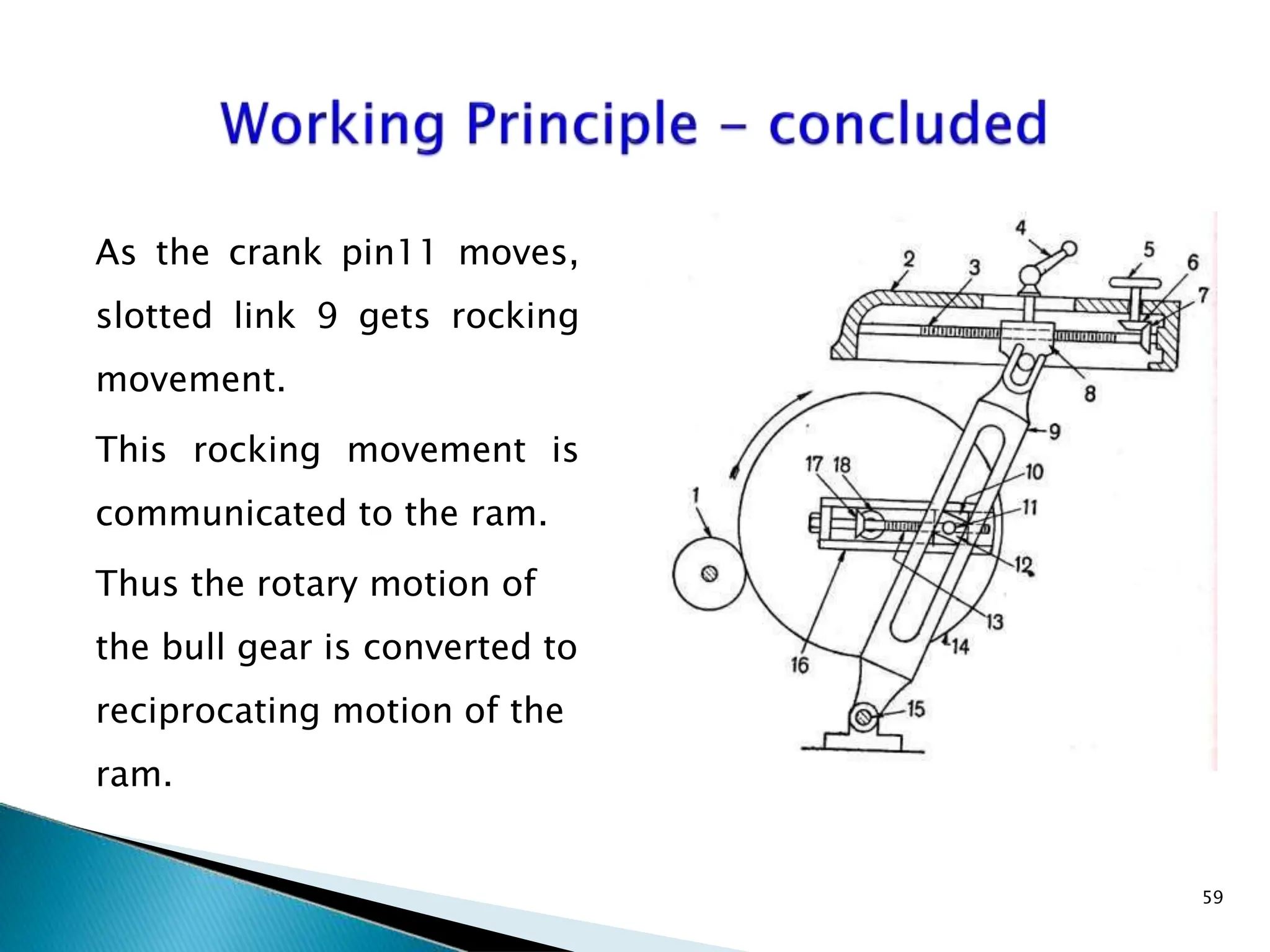 As the crank pin11 moves,
slotted link 9 gets rocking
movement.
This rocking movement is
communicated to the ram.
Thus the rotary motion of
the bull gear is converted to
reciprocating motion of the
ram.
59
 