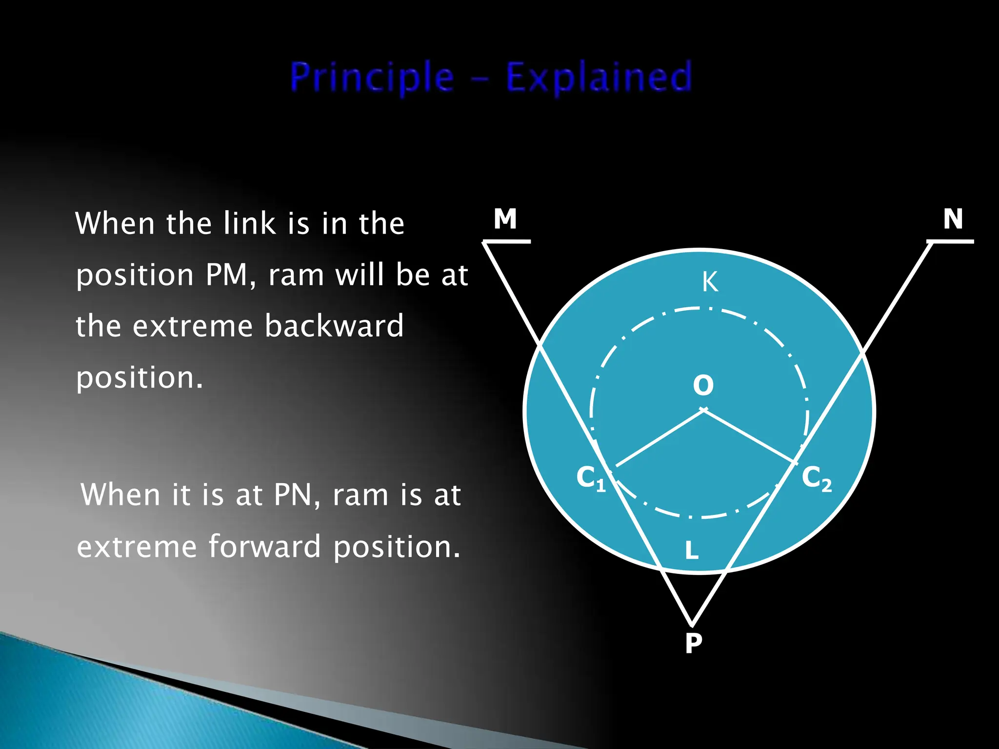 When the link is in the
position PM, ram will be at
the extreme backward
position.
When it is at PN, ram is at
extreme forward position.
P
M N
K
O
L
C2
C1
61
 