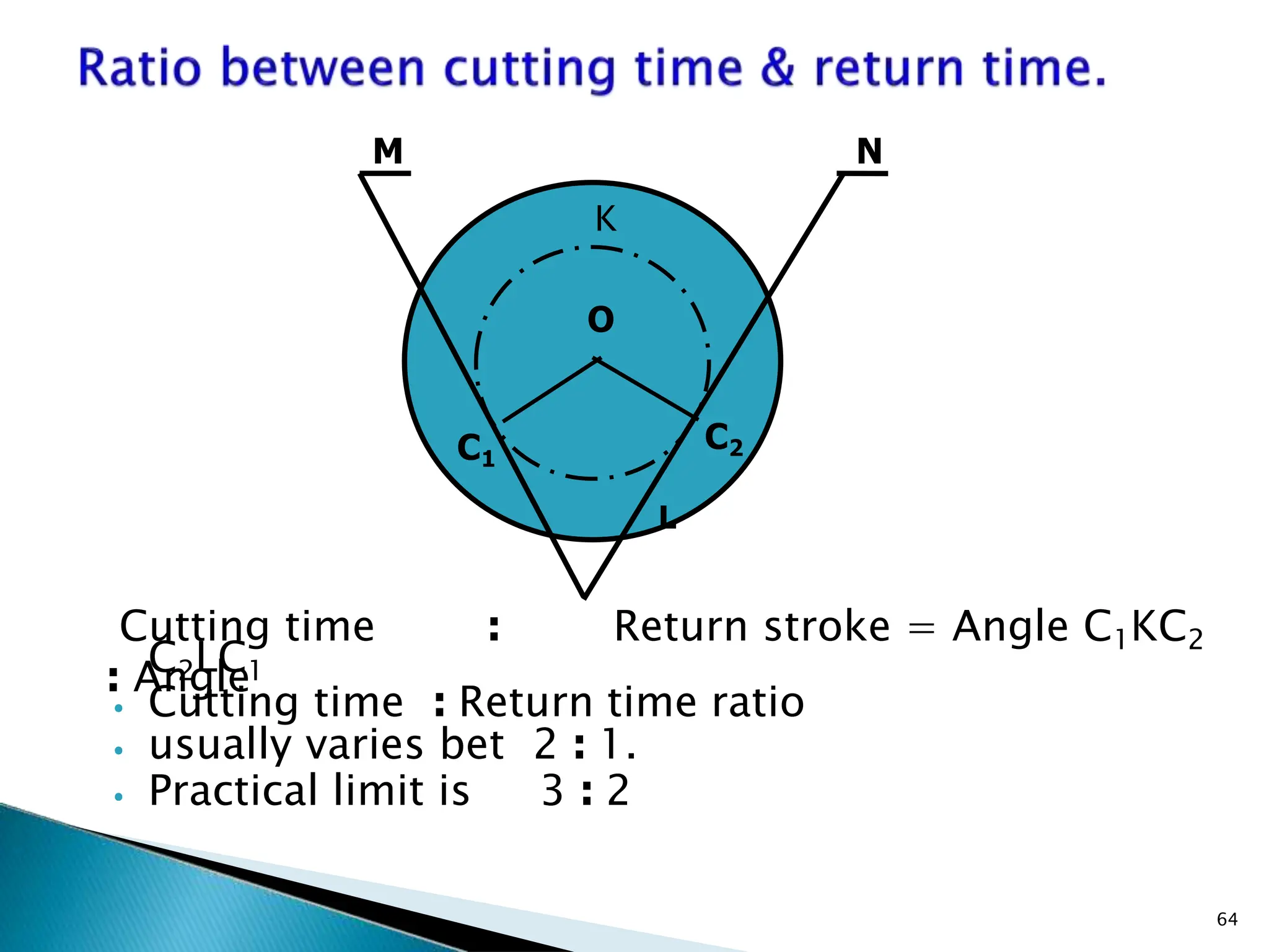 C2LC1
⦁ Cutting time : Return time ratio
⦁ usually varies bet 2 : 1.
⦁ Practical limit is 3 : 2
M N
K
O
L
Cutting time : Return stroke = Angle C1KC2
: Angle
C2
C1
64
 