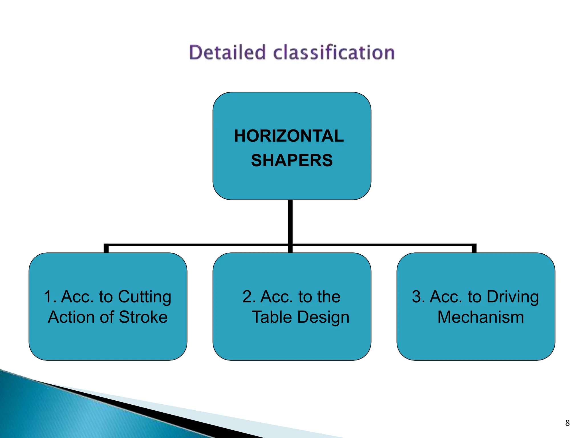 HORIZONTAL
SHAPERS
1. Acc. to Cutting
Action of Stroke
2. Acc. to the
Table Design
3. Acc. to Driving
Mechanism
8
 