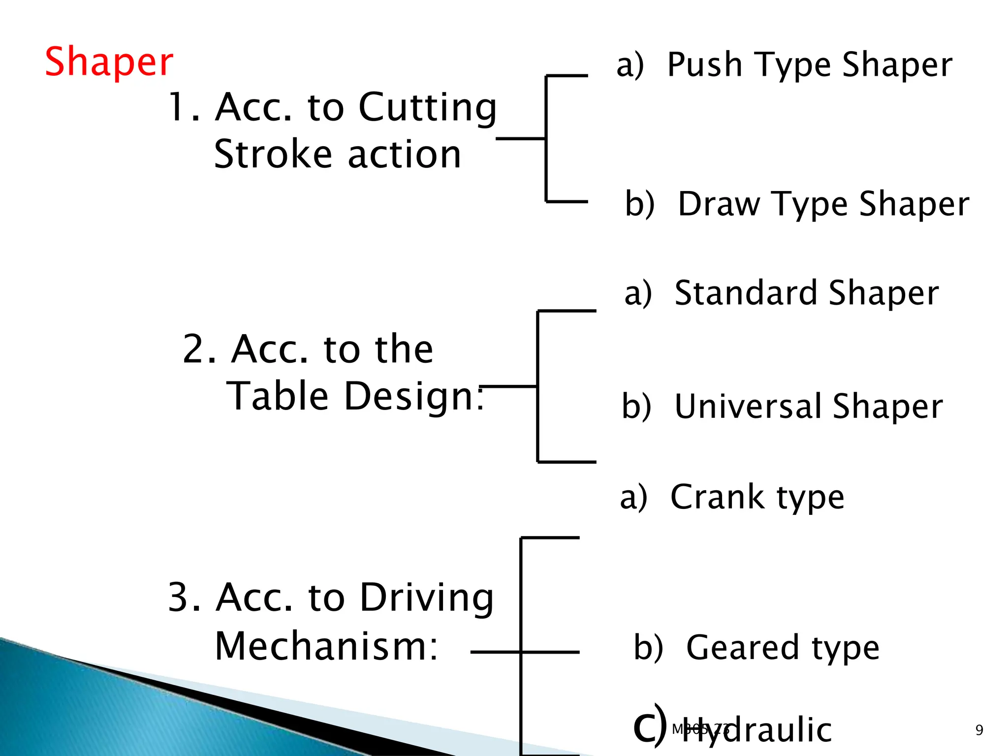 b) Geared type
c)M
H
305
y
.23
draulic 9
a) Push Type Shaper
1. Acc. to Cutting
Stroke action
b) Draw Type Shaper
a) Standard Shaper
b) Universal Shaper
a) Crank type
2. Acc. to the
Table Design:
3. Acc. to Driving
Mechanism:
Shaper
 