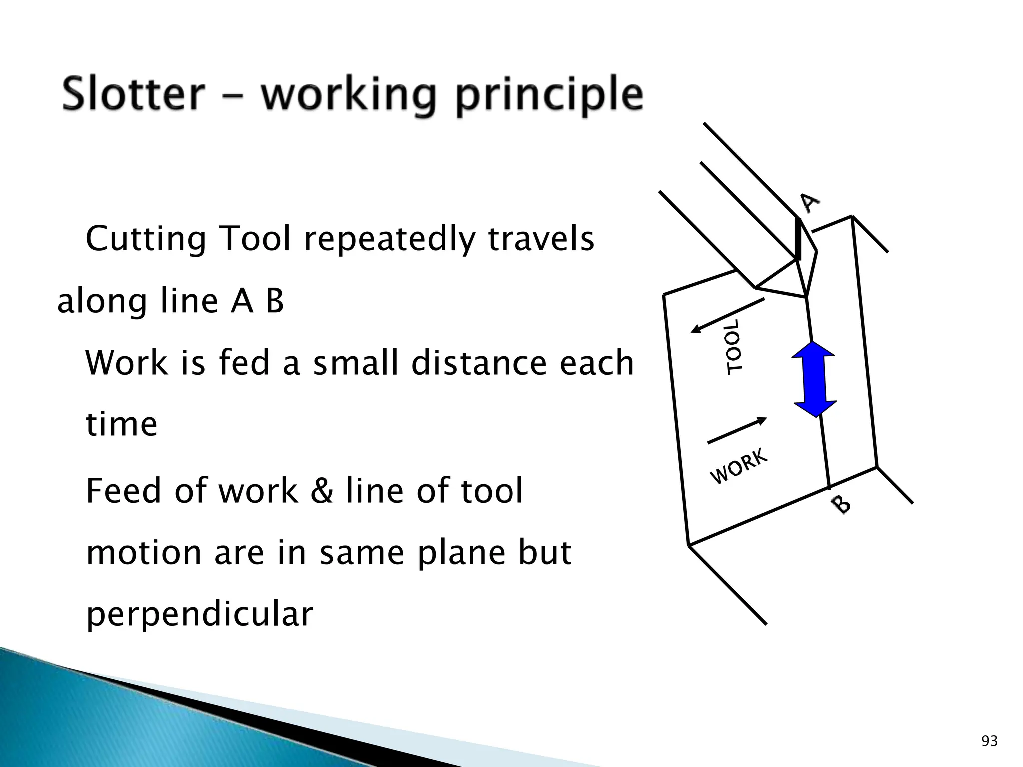 Cutting Tool repeatedly travels
along line A B
Work is fed a small distance each
time
Feed of work & line of tool
motion are in same plane but
perpendicular
93
 