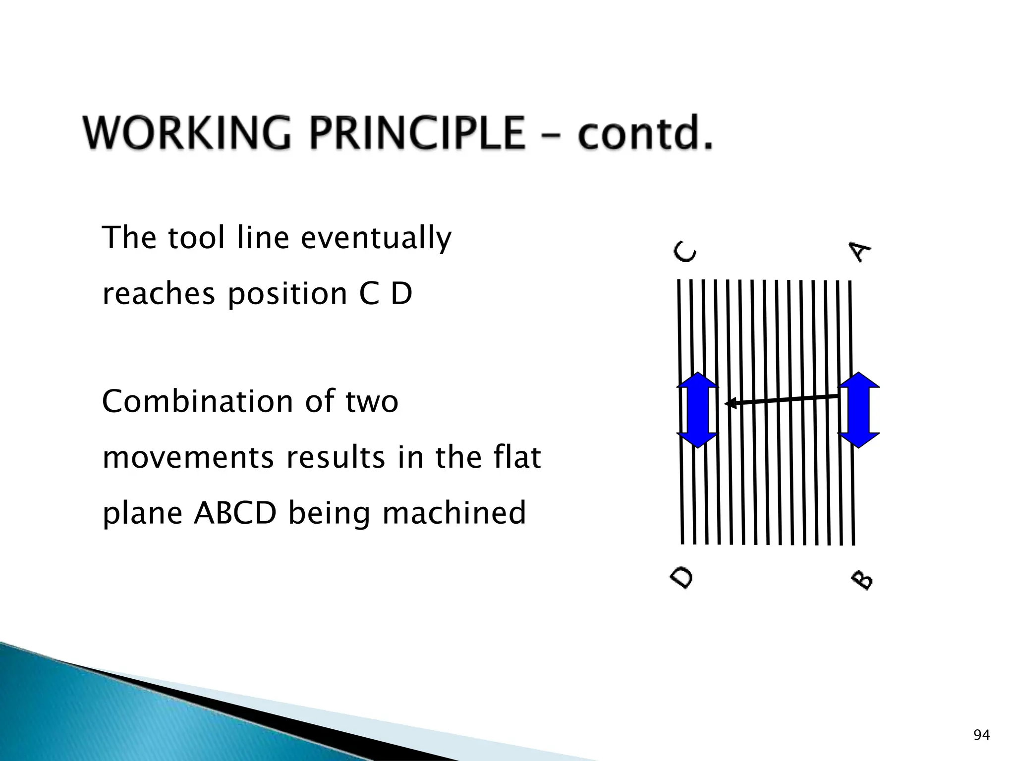 The tool line eventually
reaches position C D
Combination of two
movements results in the flat
plane ABCD being machined
94
 