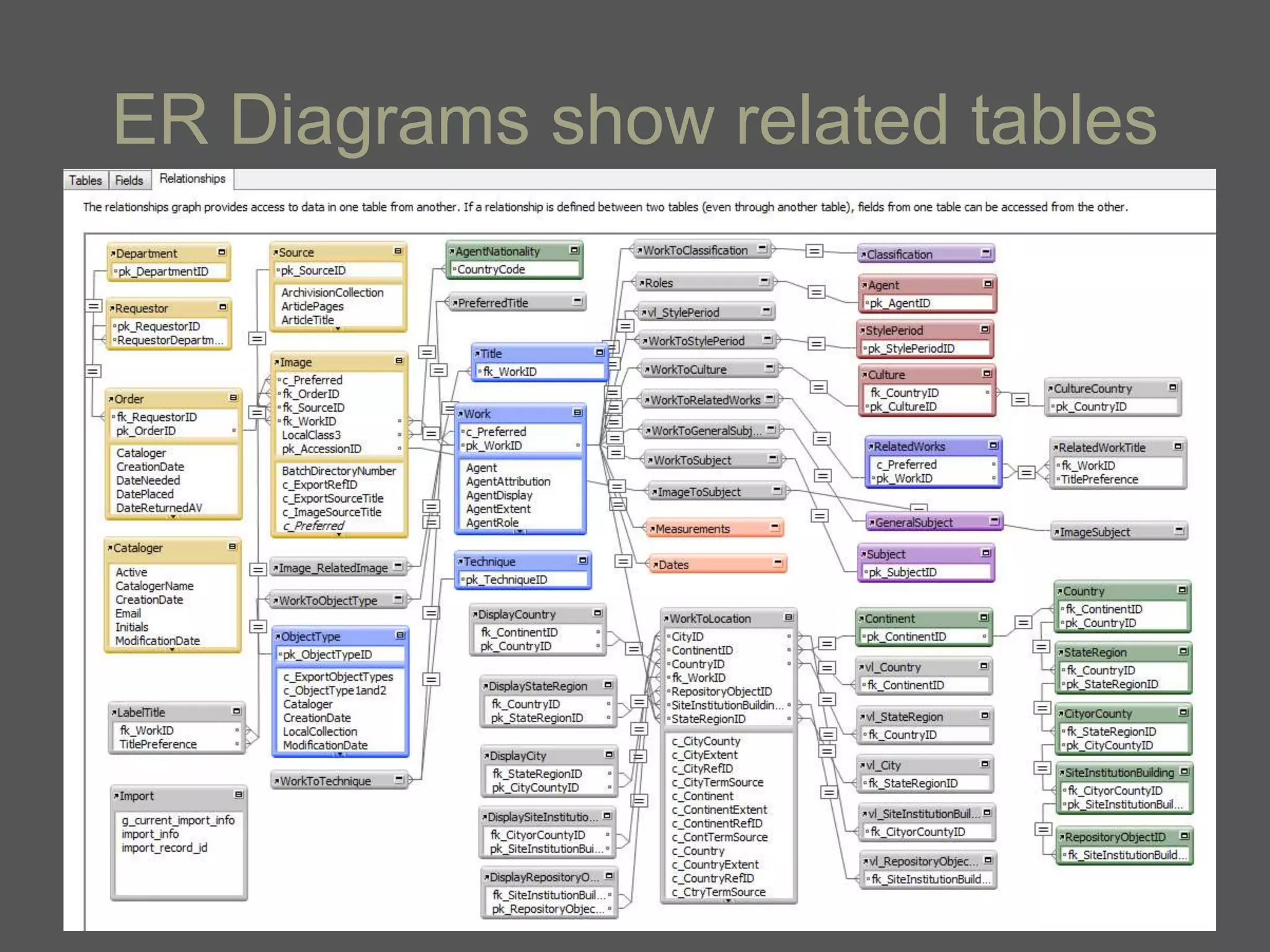 ER Diagrams show related tables
 