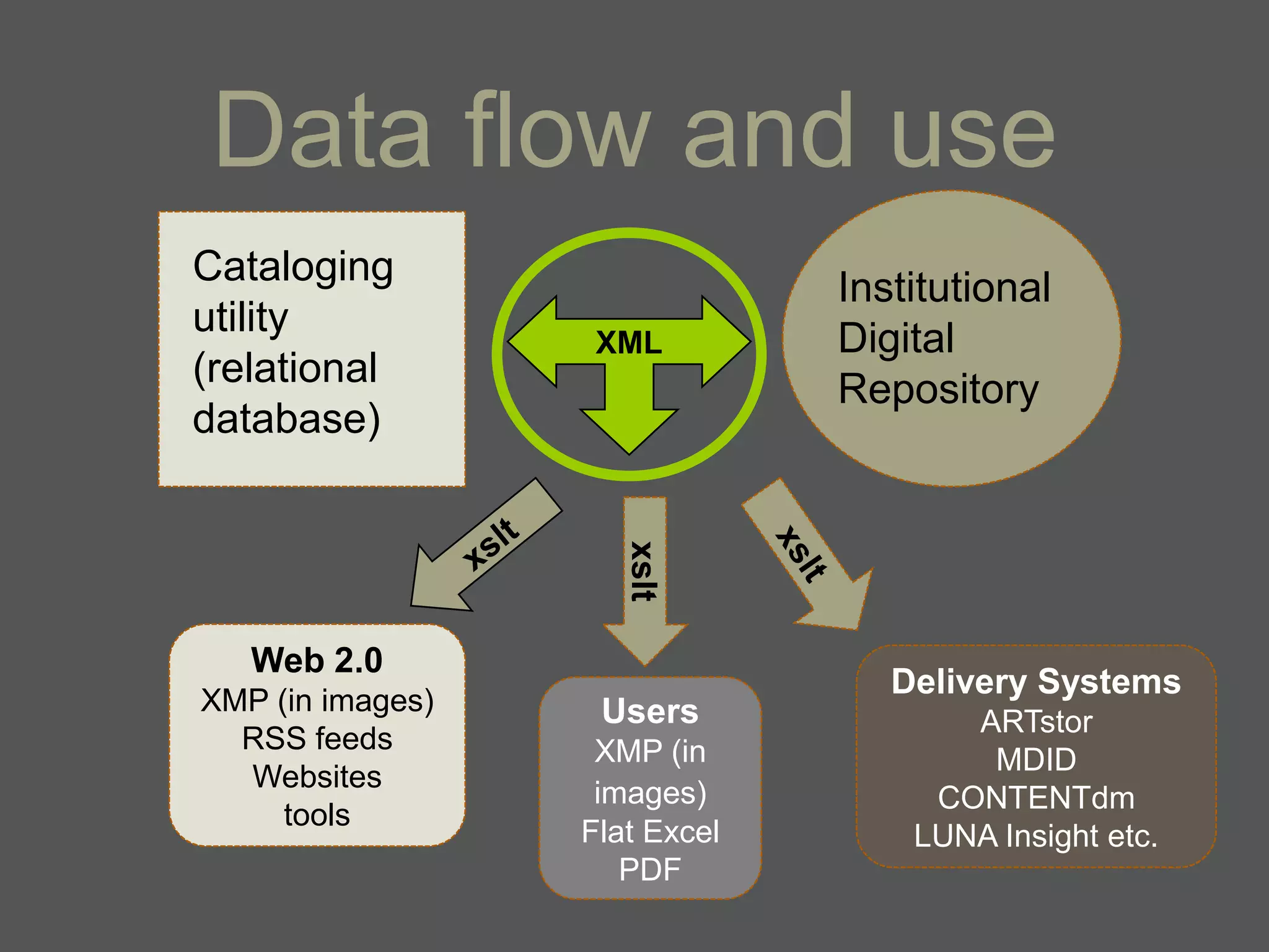Data flow and use
Cataloging                     Institutional
utility                        Digital
                   XML
(relational                    Repository
database)



                     xslt
   Web 2.0
                                  Delivery Systems
XMP (in images)    Users              ARTstor
  RSS feeds        XMP (in             MDID
  Websites
                   images)          CONTENTdm
     tools
                  Flat Excel       LUNA Insight etc.
                     PDF
 